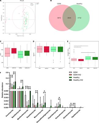 The Gut Mycobiome Characterization of Gestational Diabetes Mellitus and Its Association With Dietary Intervention